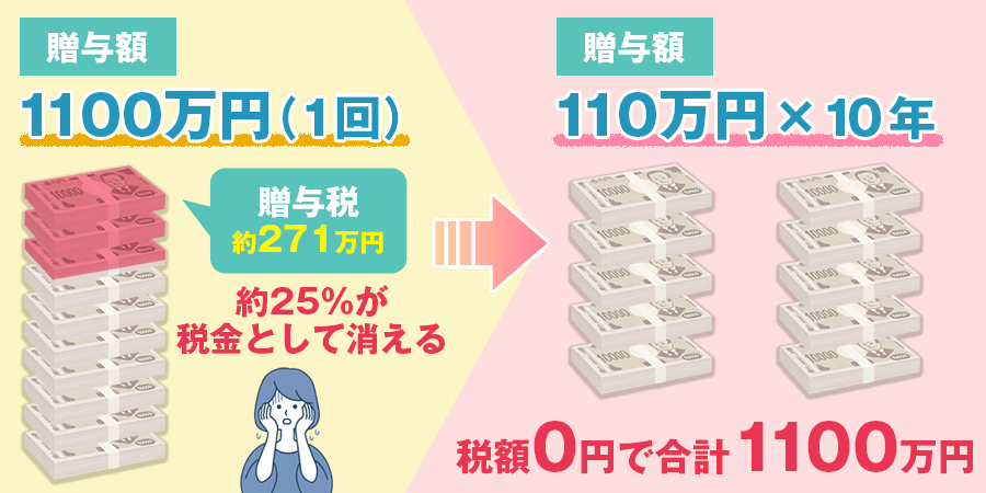 節税効果の鍵は「時間」と「人の分散」
