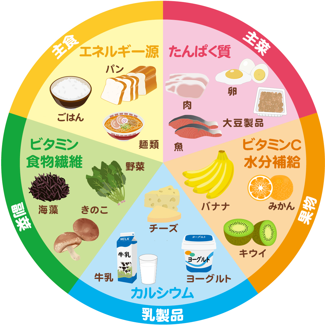 5要素を意識した献立づくり