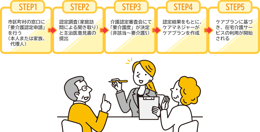 サービス利用開始までの流れ